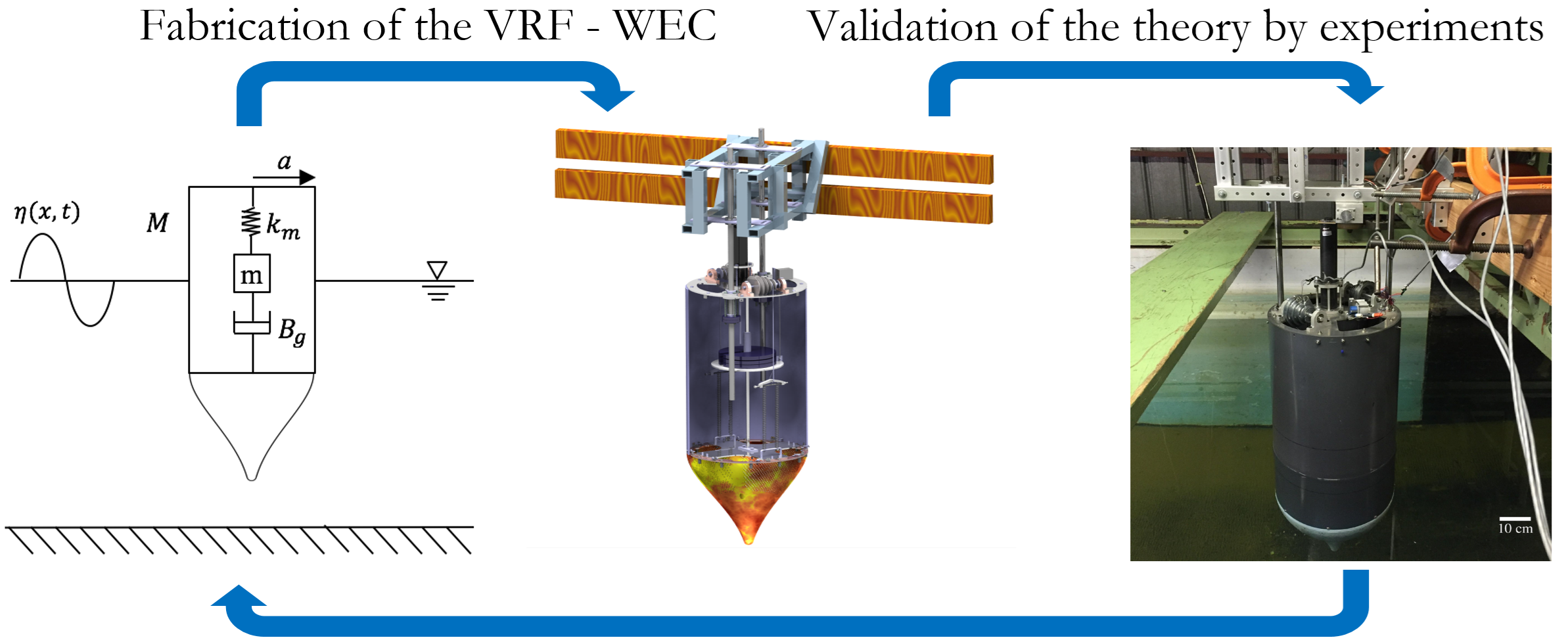 Research Areas FLOW Lab